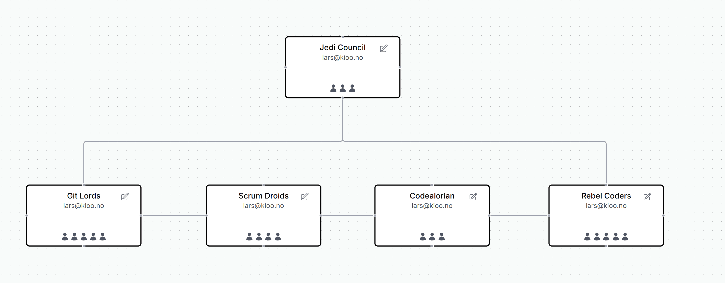 Organizational overview of a powerful customer that builds fierceful teams with Kioo